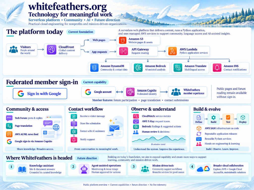 WhiteFeathers platform overview: current AWS foundation, community features, workflows, and future direction.