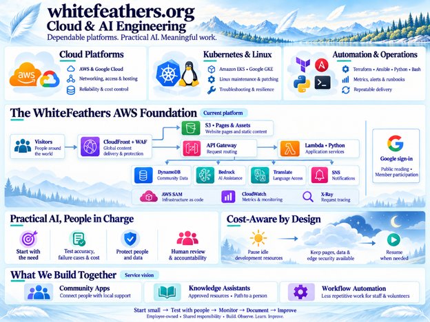 Cloud and AI Engineering dashboard summarizing this page. It also maps the WhiteFeathers AWS foundation behind this site: visitors reach CloudFront and AWS WAF, which serve pages from Amazon S3 and route requests through API Gateway to Python Lambda services that use DynamoDB, Bedrock, Translate, and SNS, with Google sign-in for member participation. The platform is defined in AWS SAM and monitored with CloudWatch and X-Ray. To control cost, idle development resources pause while pages, data, and edge security stay available.